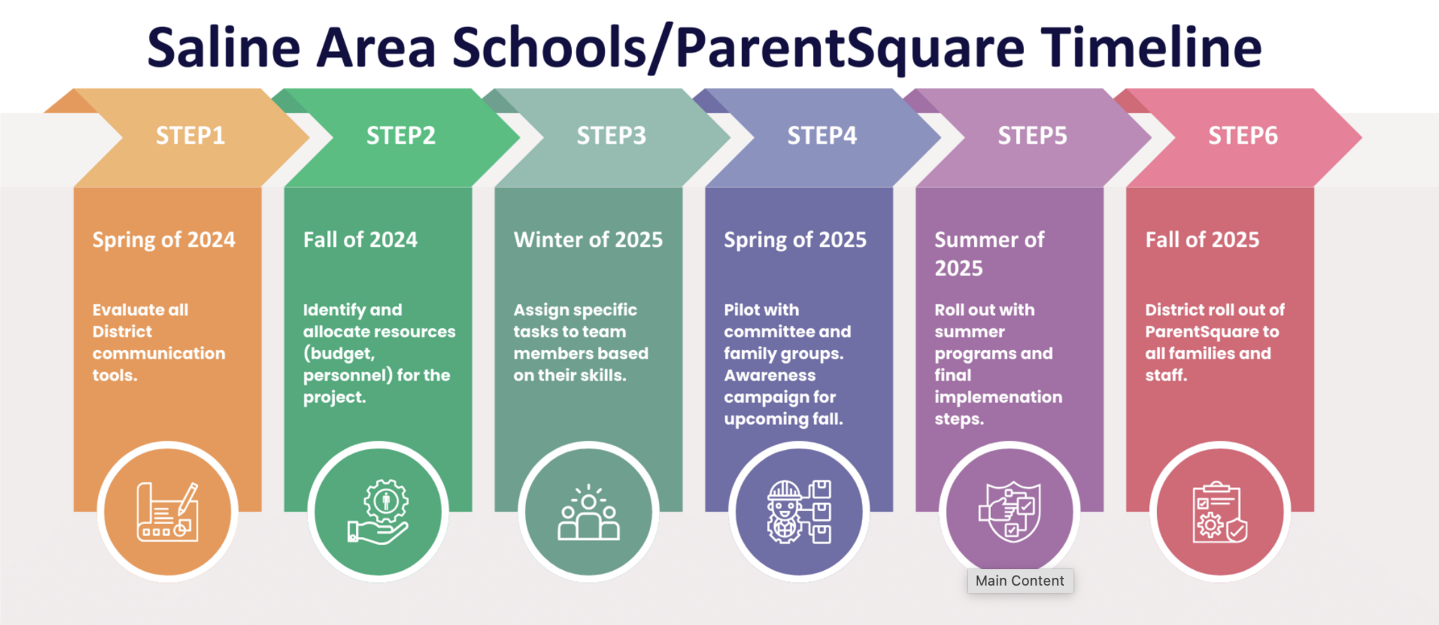 Saline Area Schools/ParentSquare Timeline