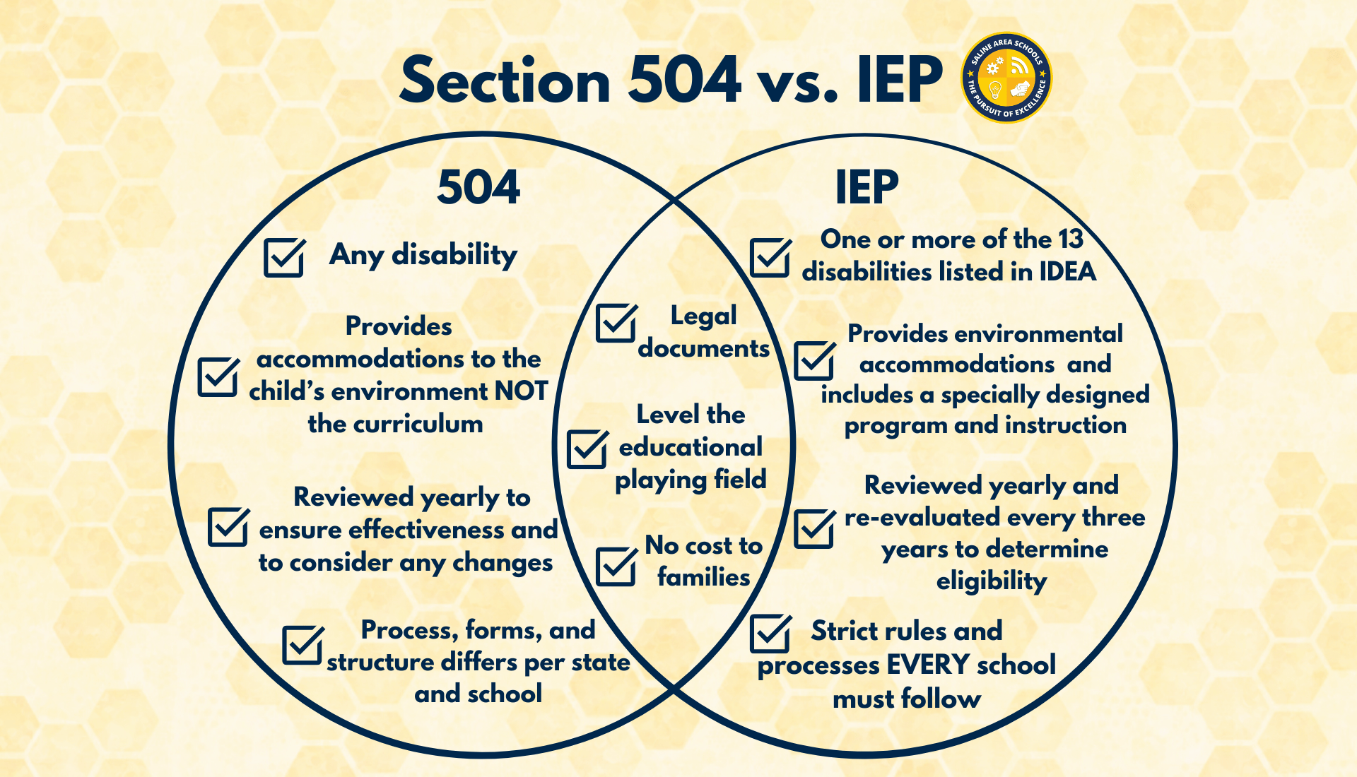 504 Venn Diagram - Section 504 vs. IEP