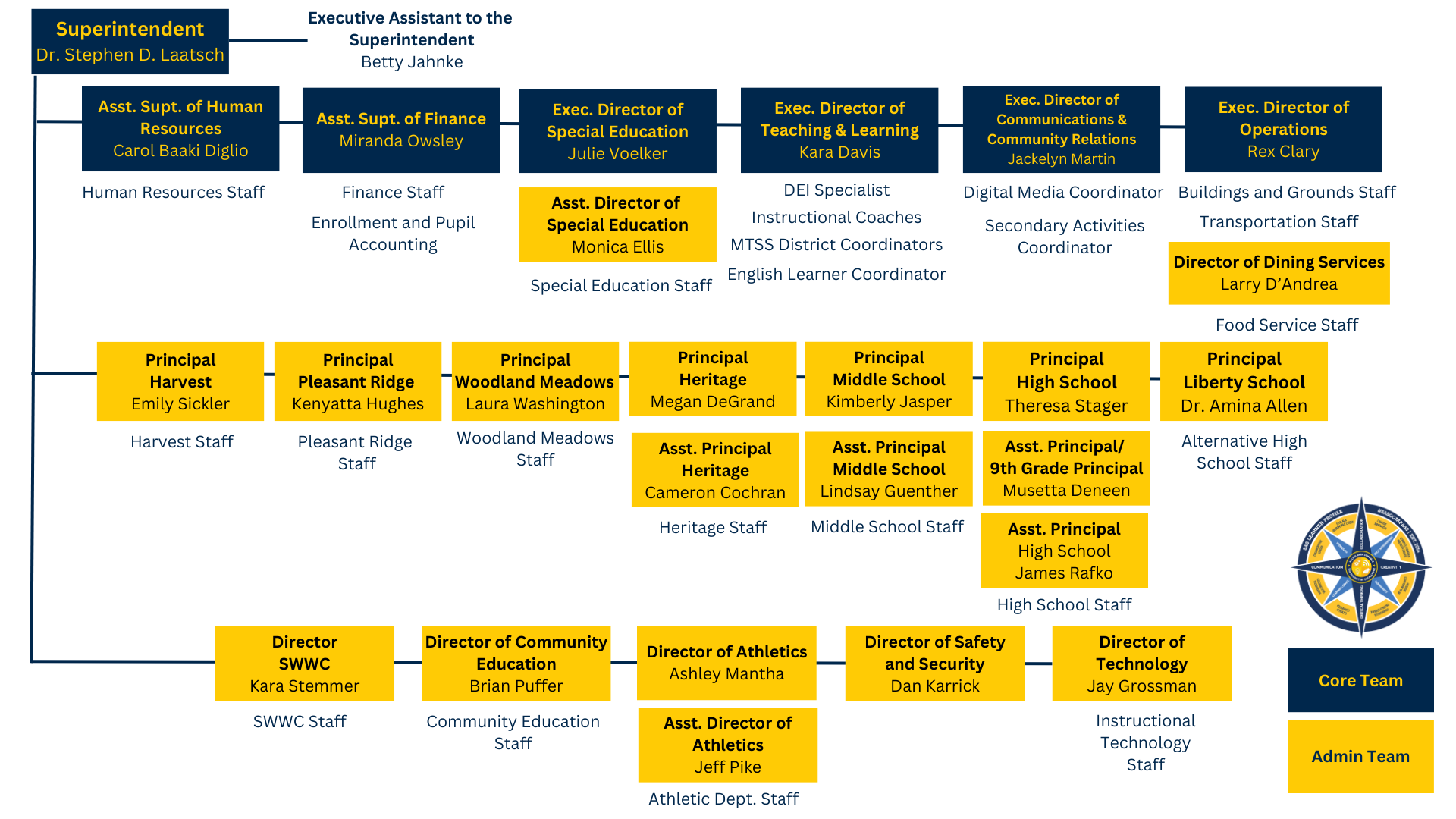 2024 District Organization Chart