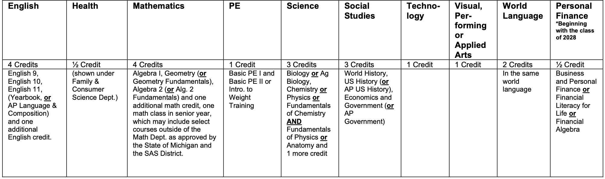 Schedule matrix, information is included in text below